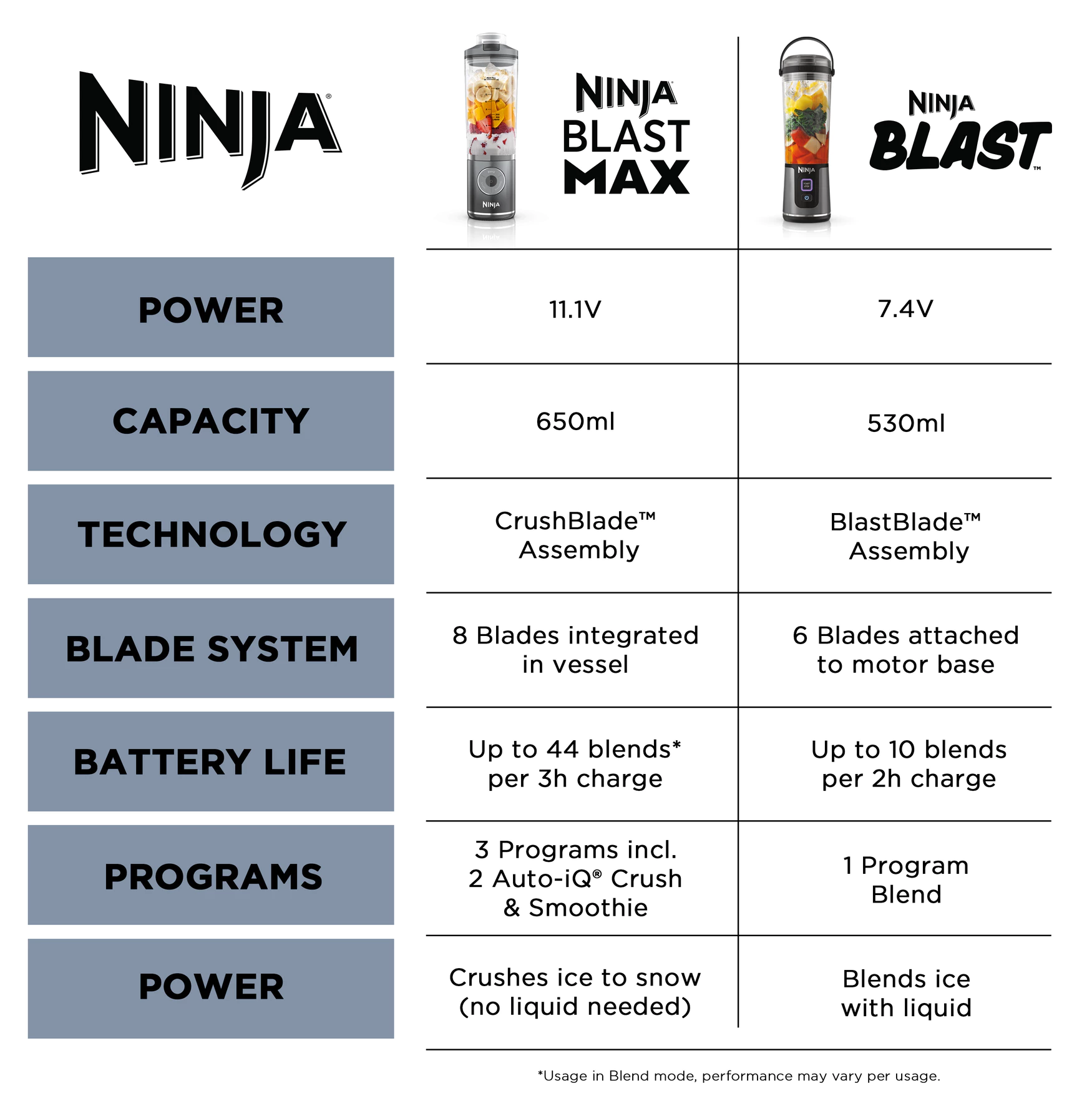 Ninja Blast Portable blender, 530 - milliliter capacity, USB - C charging cable, capable of crushing ice, lightweight and portable, BPA - free，Ninja BC151SM
